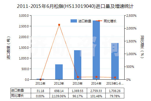 2011-2015年6月松脂(HS13019040)進(jìn)口量及增速統(tǒng)計(jì)
